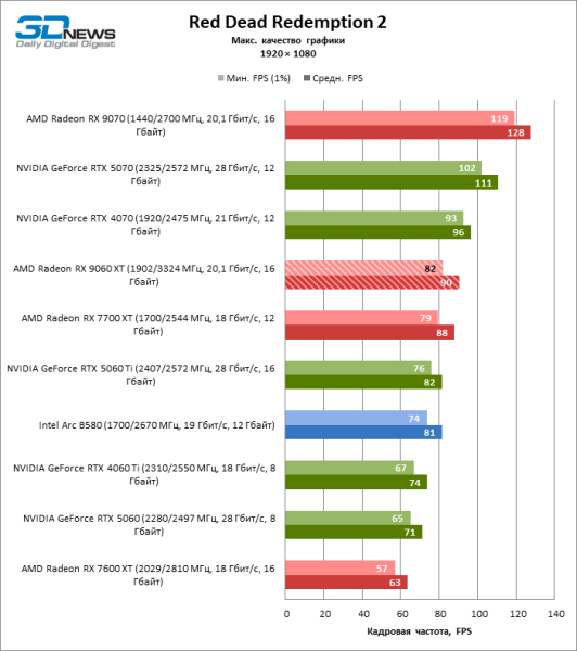 Обзор видеокарты AMD Radeon RX 9060 XT: апгрейд подождет
