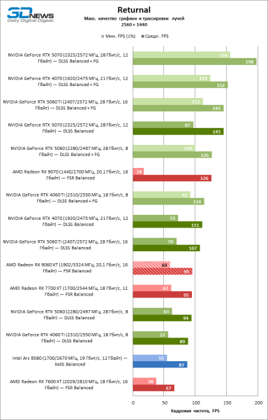 Обзор видеокарты AMD Radeon RX 9060 XT: апгрейд подождет