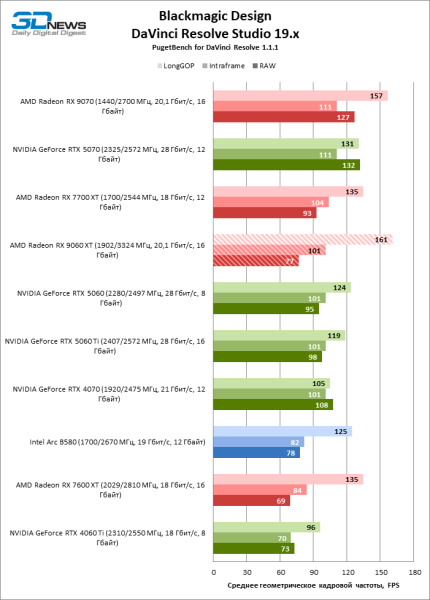 Обзор видеокарты AMD Radeon RX 9060 XT: апгрейд подождет