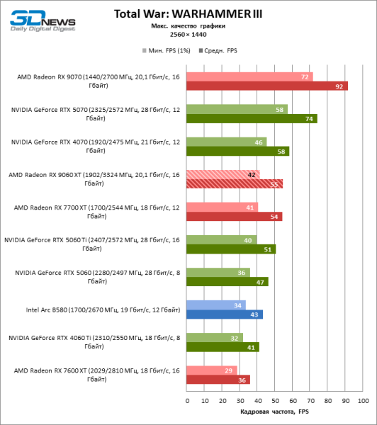 Обзор видеокарты AMD Radeon RX 9060 XT: апгрейд подождет
