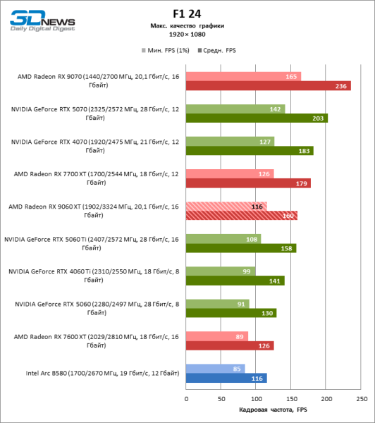 Обзор видеокарты AMD Radeon RX 9060 XT: апгрейд подождет