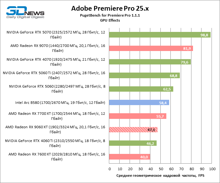 Обзор видеокарты AMD Radeon RX 9060 XT: апгрейд подождет