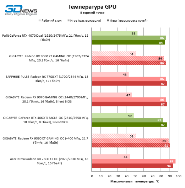 Обзор видеокарты AMD Radeon RX 9060 XT: апгрейд подождет