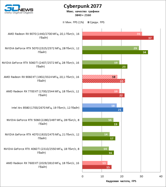 Обзор видеокарты AMD Radeon RX 9060 XT: апгрейд подождет