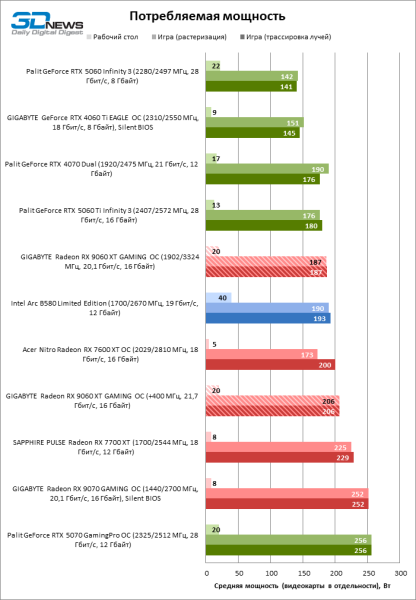 Обзор видеокарты AMD Radeon RX 9060 XT: апгрейд подождет