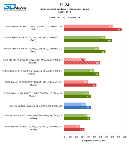 Обзор видеокарты AMD Radeon RX 9060 XT: апгрейд подождет