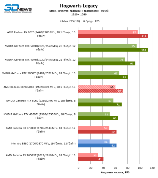 Обзор видеокарты AMD Radeon RX 9060 XT: апгрейд подождет