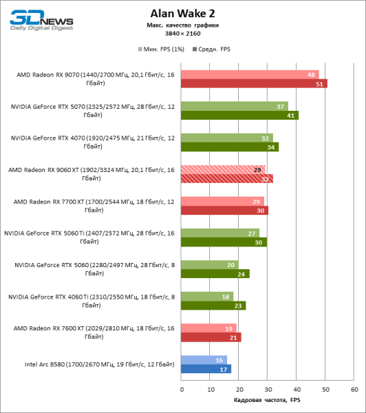 Обзор видеокарты AMD Radeon RX 9060 XT: апгрейд подождет