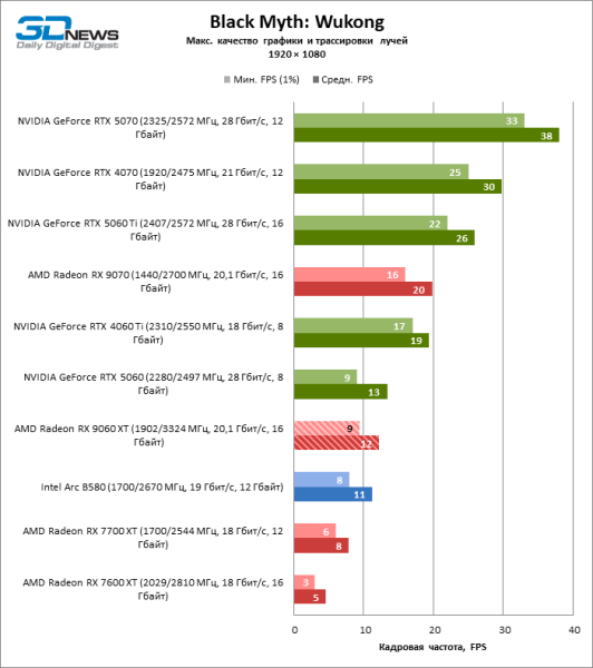 Обзор видеокарты AMD Radeon RX 9060 XT: апгрейд подождет