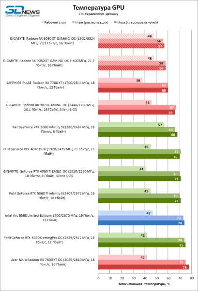 Обзор видеокарты AMD Radeon RX 9060 XT: апгрейд подождет