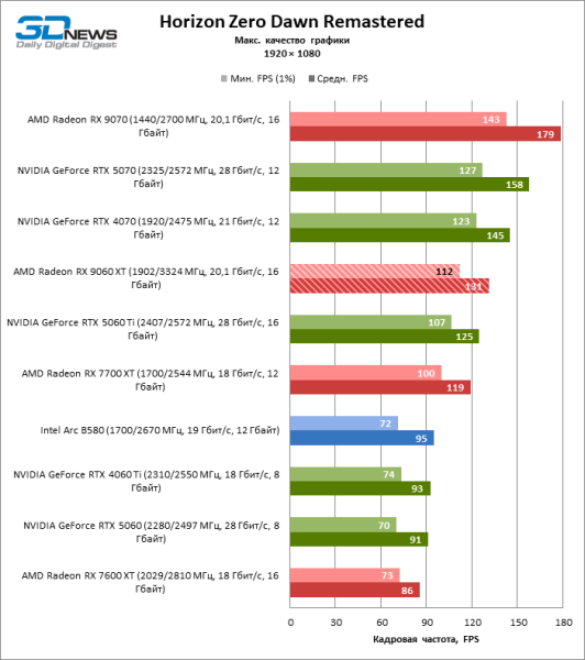 Обзор видеокарты AMD Radeon RX 9060 XT: апгрейд подождет