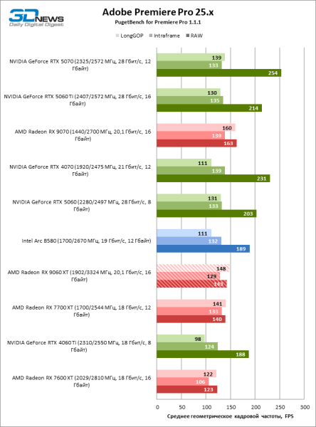 Обзор видеокарты AMD Radeon RX 9060 XT: апгрейд подождет