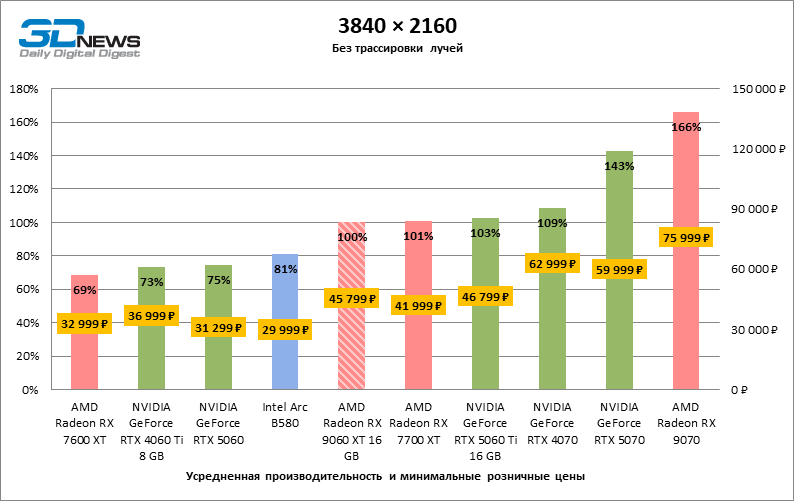 Обзор видеокарты AMD Radeon RX 9060 XT: апгрейд подождет
