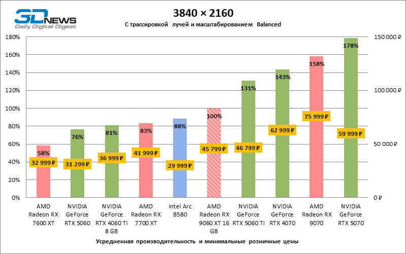 Обзор видеокарты AMD Radeon RX 9060 XT: апгрейд подождет