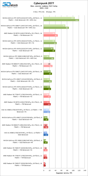 Обзор видеокарты AMD Radeon RX 9060 XT: апгрейд подождет