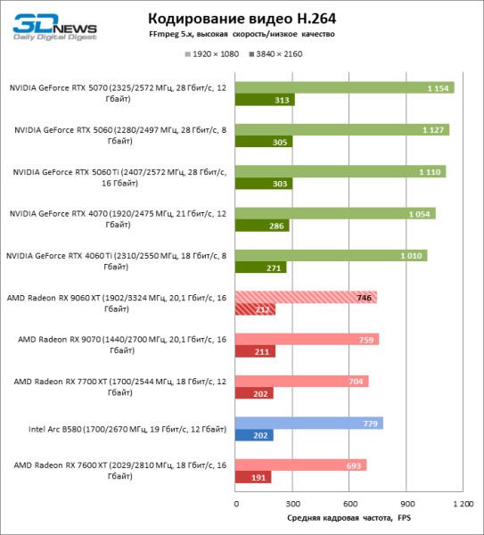 Обзор видеокарты AMD Radeon RX 9060 XT: апгрейд подождет