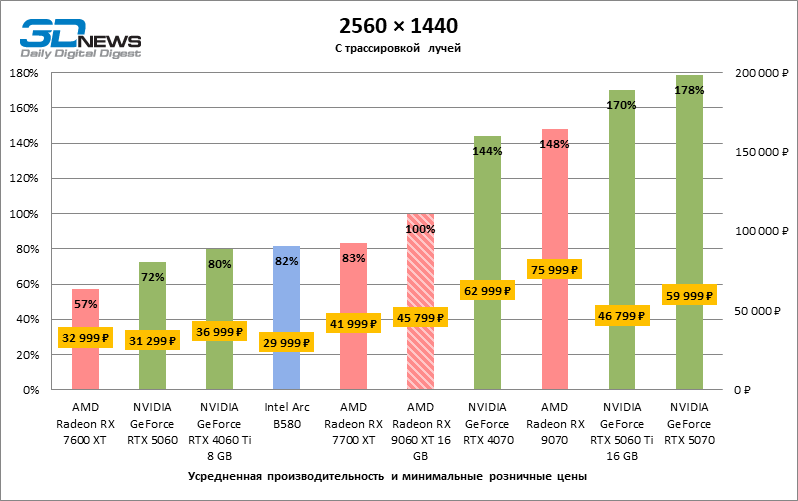 Обзор видеокарты AMD Radeon RX 9060 XT: апгрейд подождет
