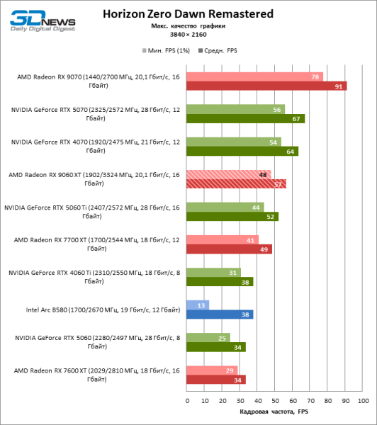 Обзор видеокарты AMD Radeon RX 9060 XT: апгрейд подождет