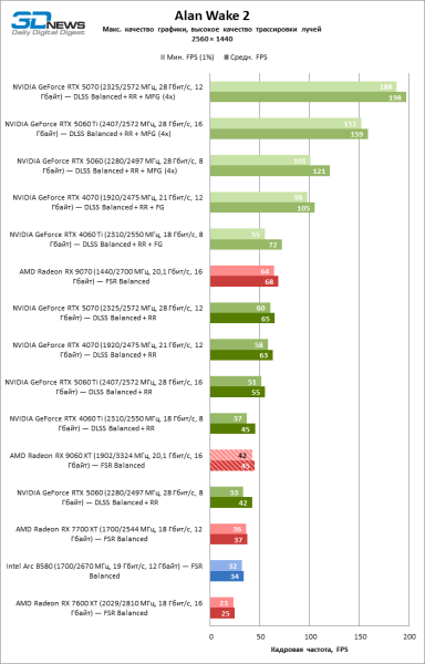 Обзор видеокарты AMD Radeon RX 9060 XT: апгрейд подождет