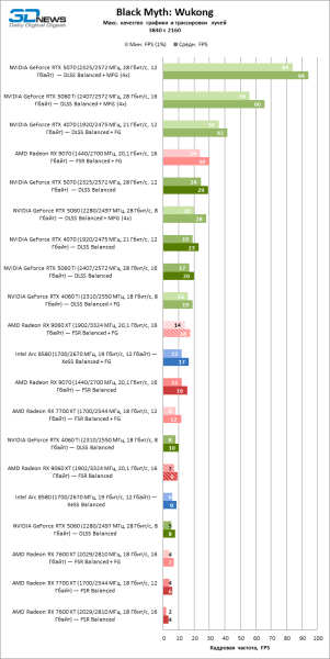 Обзор видеокарты AMD Radeon RX 9060 XT: апгрейд подождет