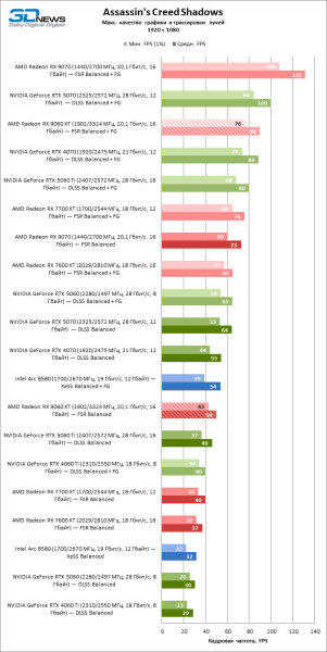 Обзор видеокарты AMD Radeon RX 9060 XT: апгрейд подождет