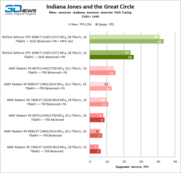 Обзор видеокарты AMD Radeon RX 9060 XT: апгрейд подождет