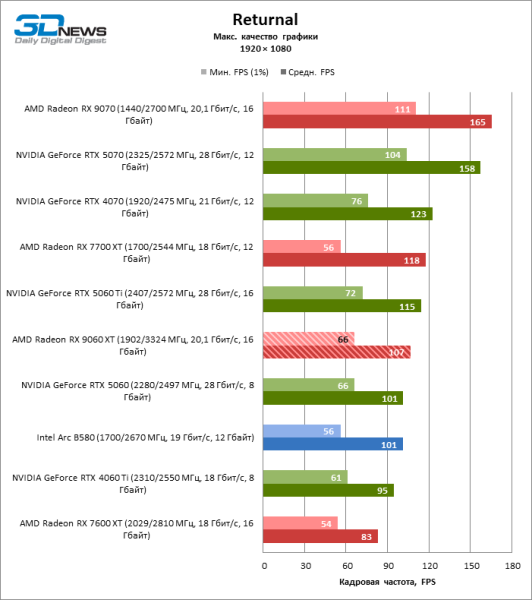 Обзор видеокарты AMD Radeon RX 9060 XT: апгрейд подождет