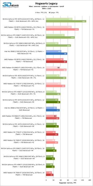 Обзор видеокарты AMD Radeon RX 9060 XT: апгрейд подождет