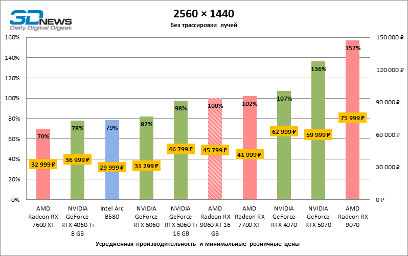 Обзор видеокарты AMD Radeon RX 9060 XT: апгрейд подождет