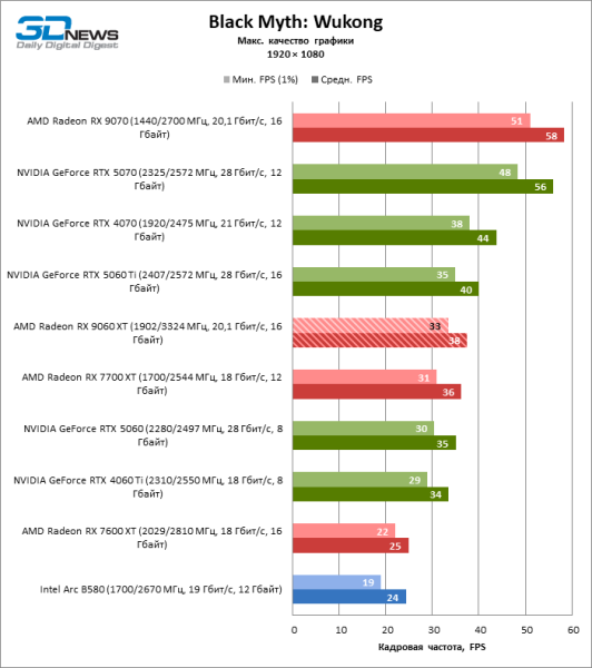 Обзор видеокарты AMD Radeon RX 9060 XT: апгрейд подождет