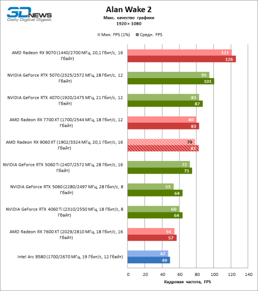 Обзор видеокарты AMD Radeon RX 9060 XT: апгрейд подождет