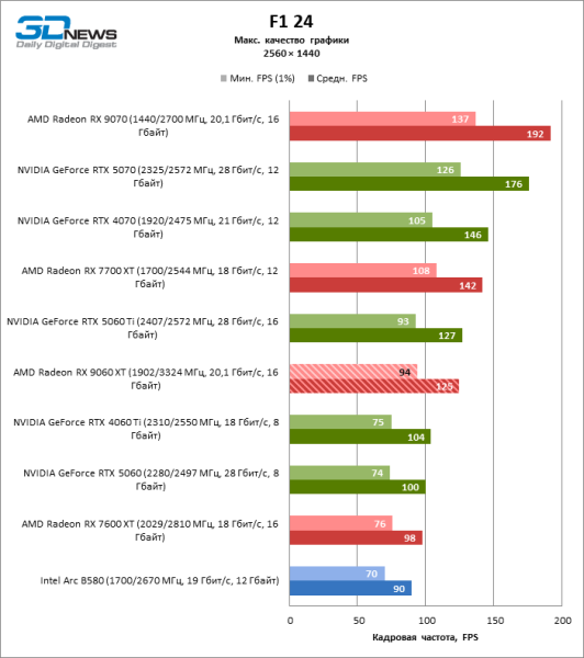 Обзор видеокарты AMD Radeon RX 9060 XT: апгрейд подождет