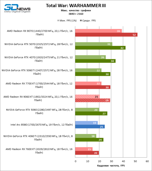 Обзор видеокарты AMD Radeon RX 9060 XT: апгрейд подождет