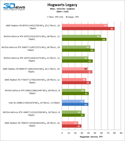 Обзор видеокарты AMD Radeon RX 9060 XT: апгрейд подождет