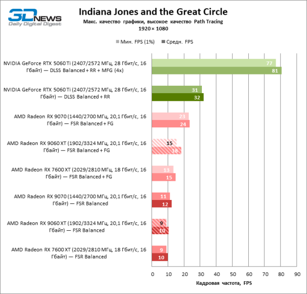 Обзор видеокарты AMD Radeon RX 9060 XT: апгрейд подождет