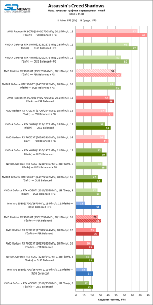 Обзор видеокарты AMD Radeon RX 9060 XT: апгрейд подождет