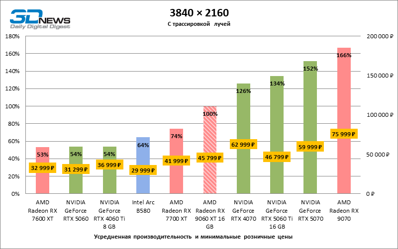 Обзор видеокарты AMD Radeon RX 9060 XT: апгрейд подождет