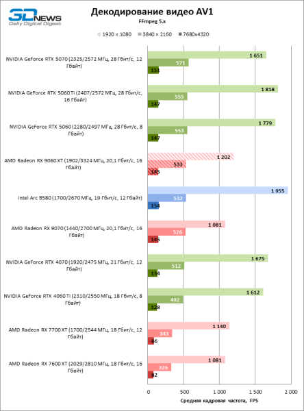 Обзор видеокарты AMD Radeon RX 9060 XT: апгрейд подождет