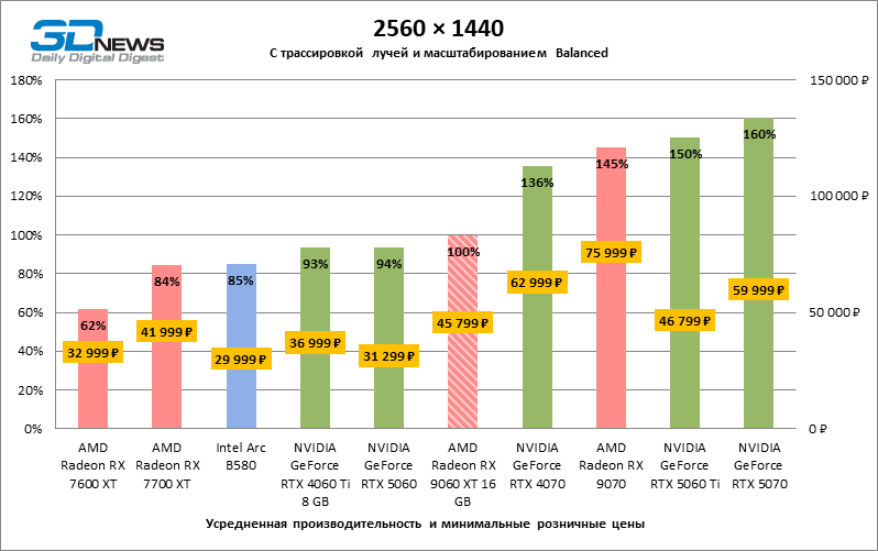 Обзор видеокарты AMD Radeon RX 9060 XT: апгрейд подождет
