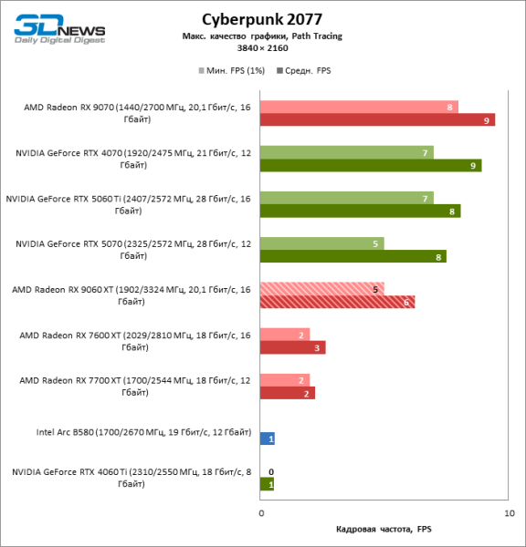 Обзор видеокарты AMD Radeon RX 9060 XT: апгрейд подождет