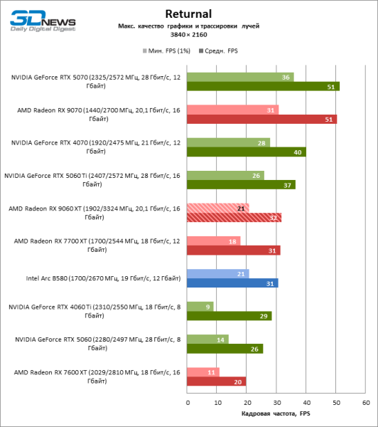 Обзор видеокарты AMD Radeon RX 9060 XT: апгрейд подождет