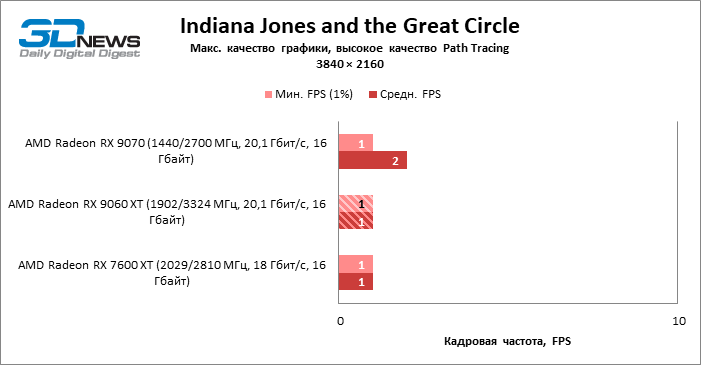 Обзор видеокарты AMD Radeon RX 9060 XT: апгрейд подождет
