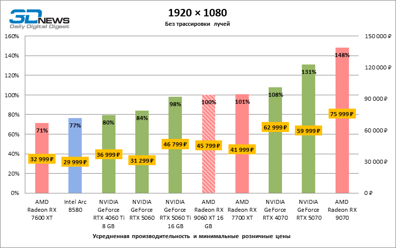 Обзор видеокарты AMD Radeon RX 9060 XT: апгрейд подождет