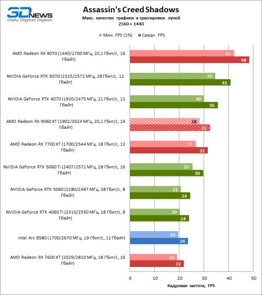 Обзор видеокарты AMD Radeon RX 9060 XT: апгрейд подождет