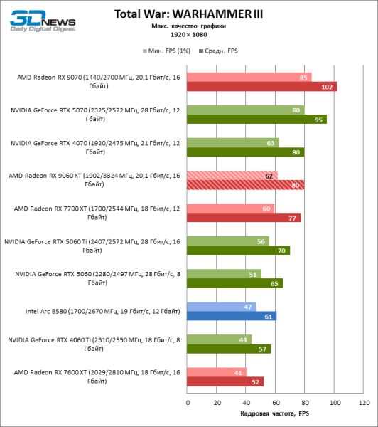 Обзор видеокарты AMD Radeon RX 9060 XT: апгрейд подождет