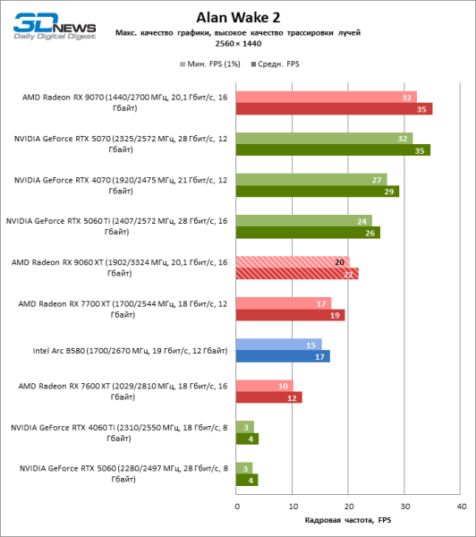 Обзор видеокарты AMD Radeon RX 9060 XT: апгрейд подождет