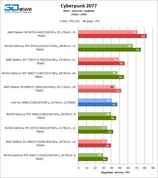 Обзор видеокарты AMD Radeon RX 9060 XT: апгрейд подождет