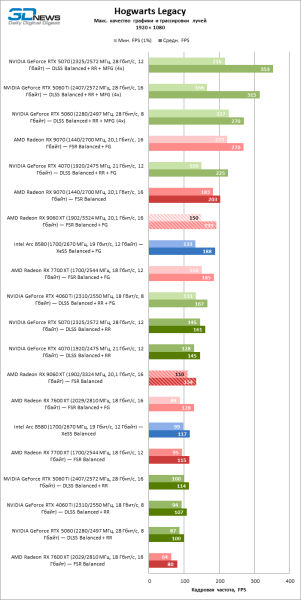 Обзор видеокарты AMD Radeon RX 9060 XT: апгрейд подождет