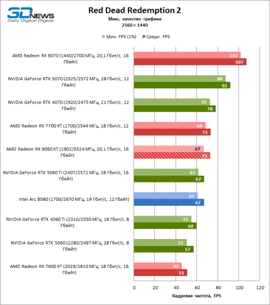 Обзор видеокарты AMD Radeon RX 9060 XT: апгрейд подождет