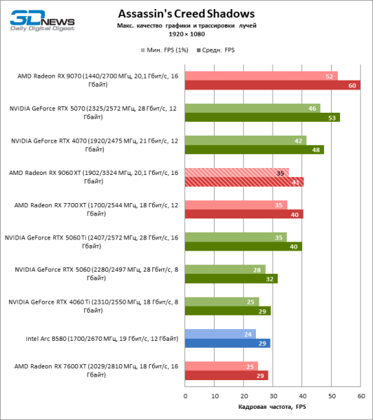 Обзор видеокарты AMD Radeon RX 9060 XT: апгрейд подождет